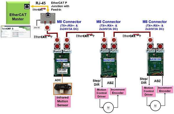 （图二）AX58100 单电缆EtherCAT P从站产品应用