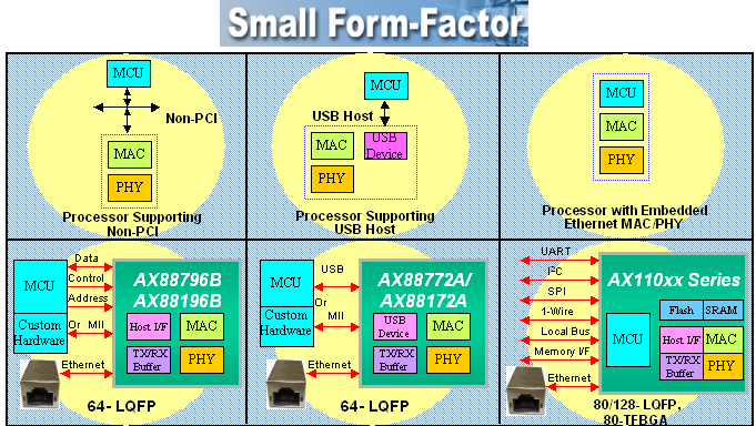 圖7 微控制器在通訊應用的技術解決方案