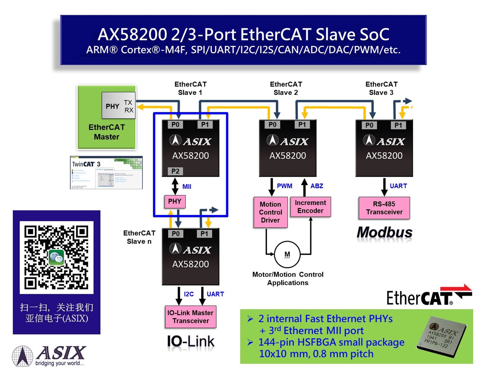 （图一）亚信新一代小封装EtherCAT从站专用通讯SoC - AX58200