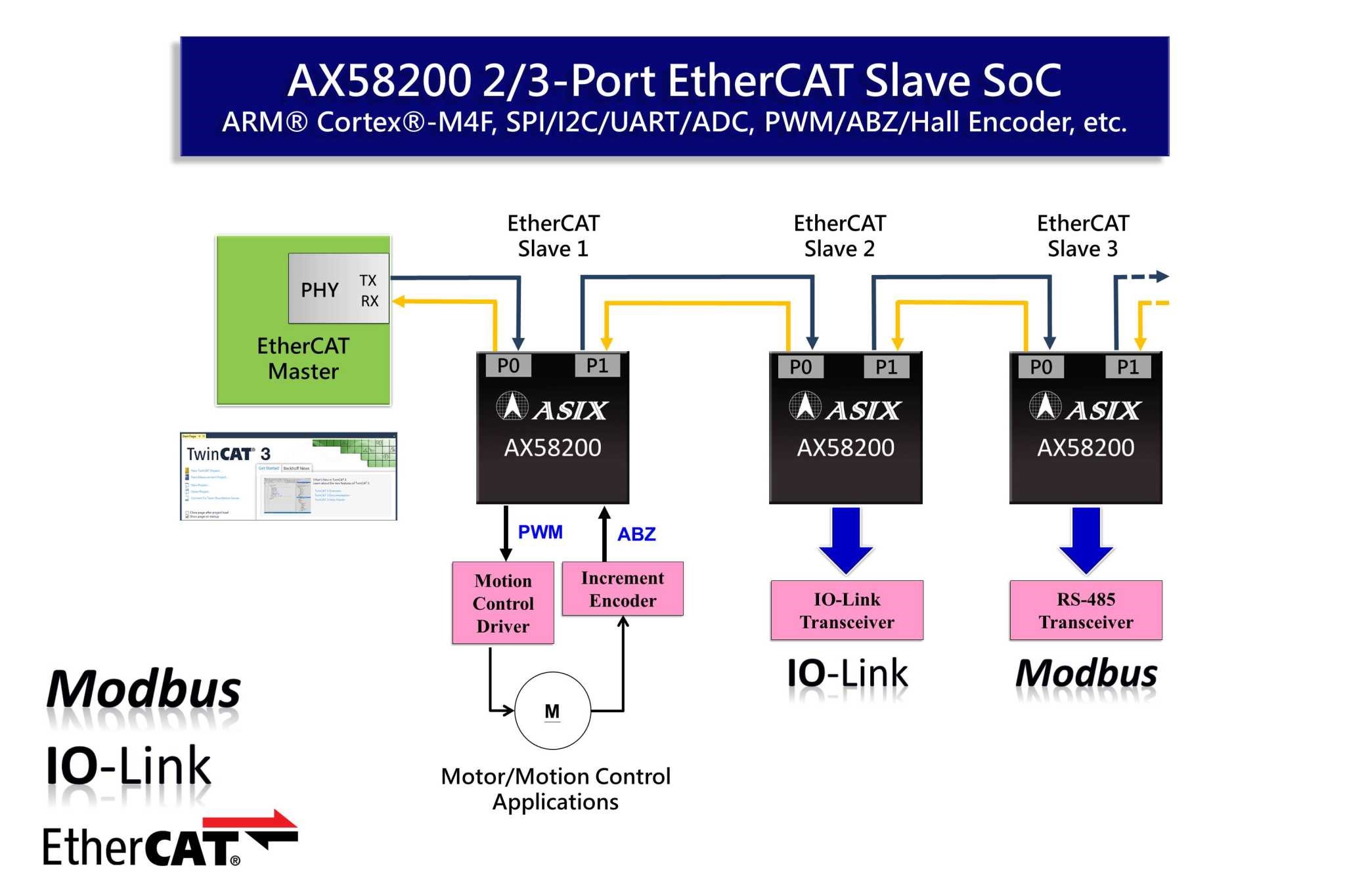 （圖一）亞信電子AX58200 EtherCAT從站專用通訊SoC解決方案