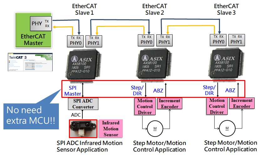 圖-1. AX58100 EtherCAT從站控制器解決方案現場展示情境