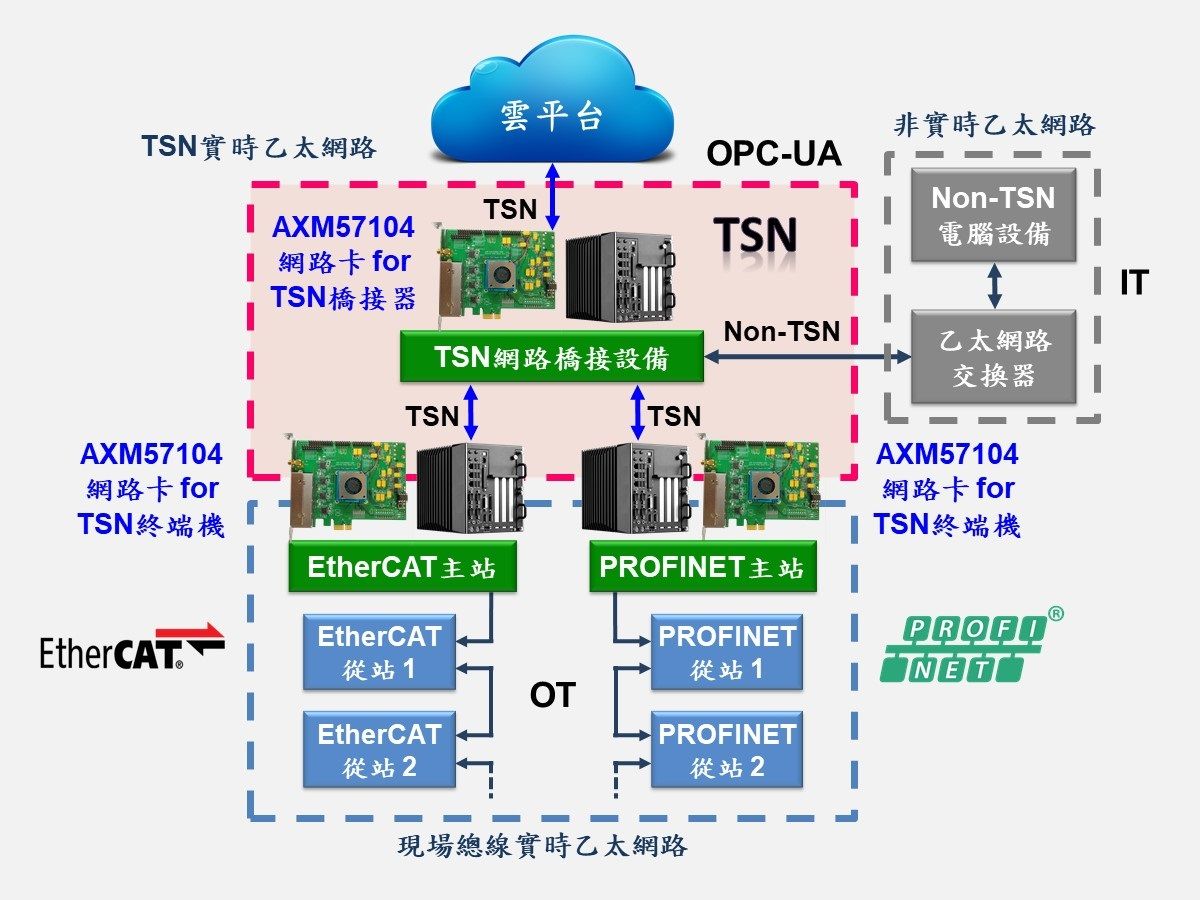 （圖一）亞信AXM57104 4埠TSN PCIe超高速乙太網路卡解決方案