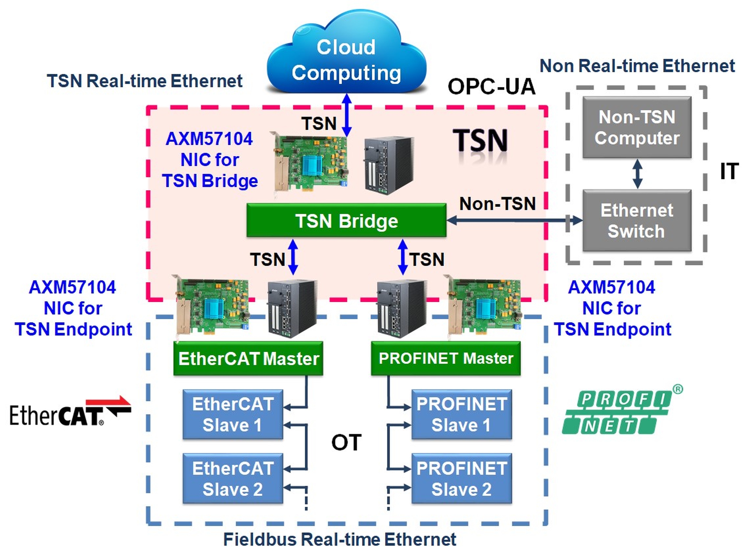 （圖五）亞信AXM57104 TSN PCIe超高速乙太網路卡解決方案