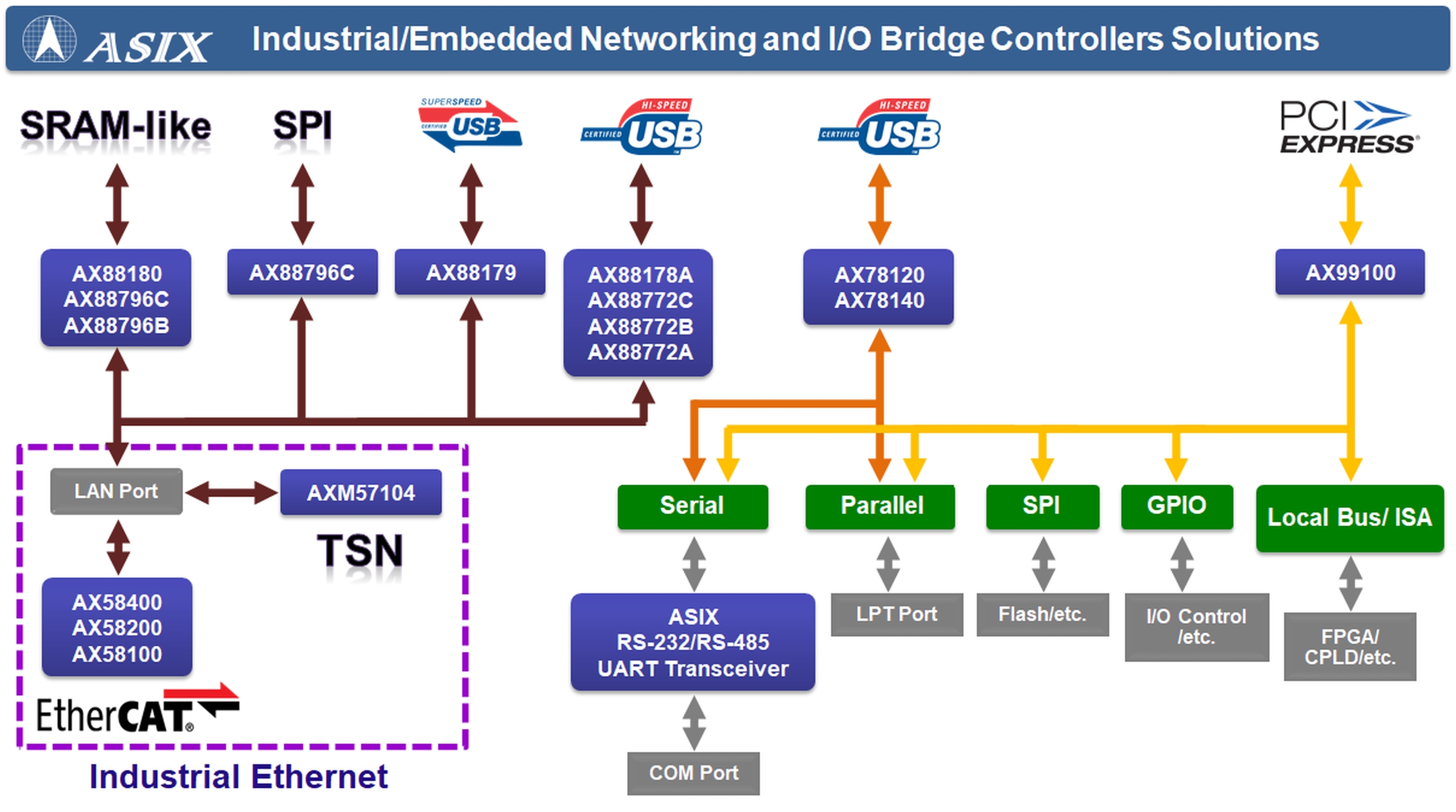 （图二）亚信电子工业/嵌入式网络与I/O桥接芯片解决方案