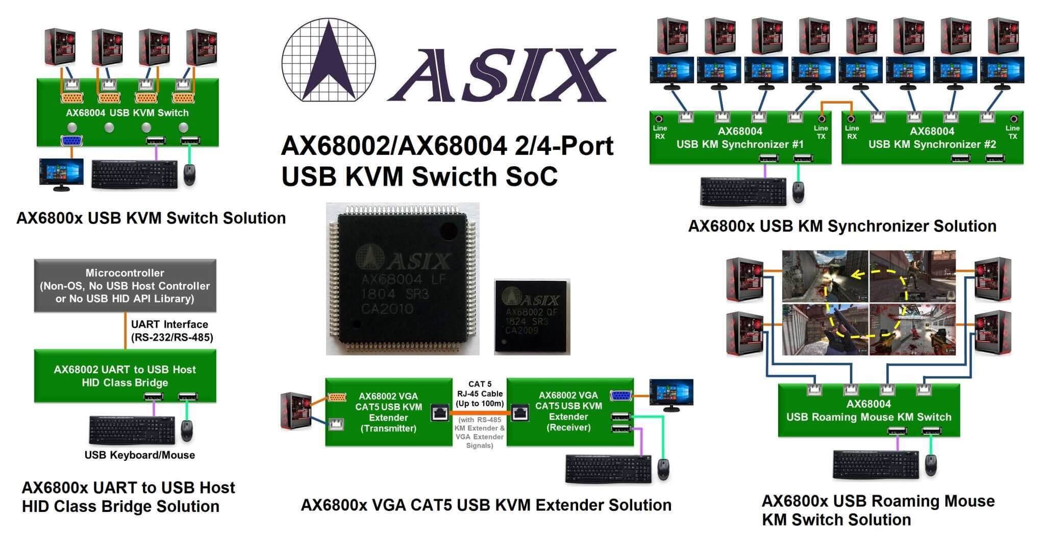 （圖一）AX6800x USB KVM多電腦切換器單晶片產品應用範例