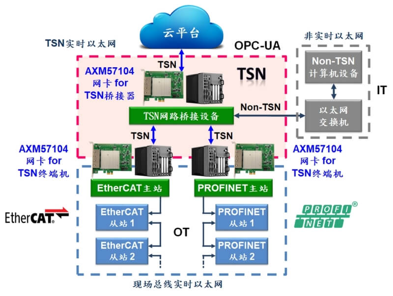 （图一）亚信AXM57104 4端口TSN PCIe千兆以太网卡解决方案