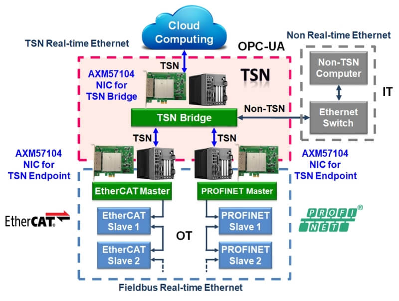 Figure-1. ASIX AXM57104 Quad Port TSN Gigabit Ethernet PCIe NIC Card Solution