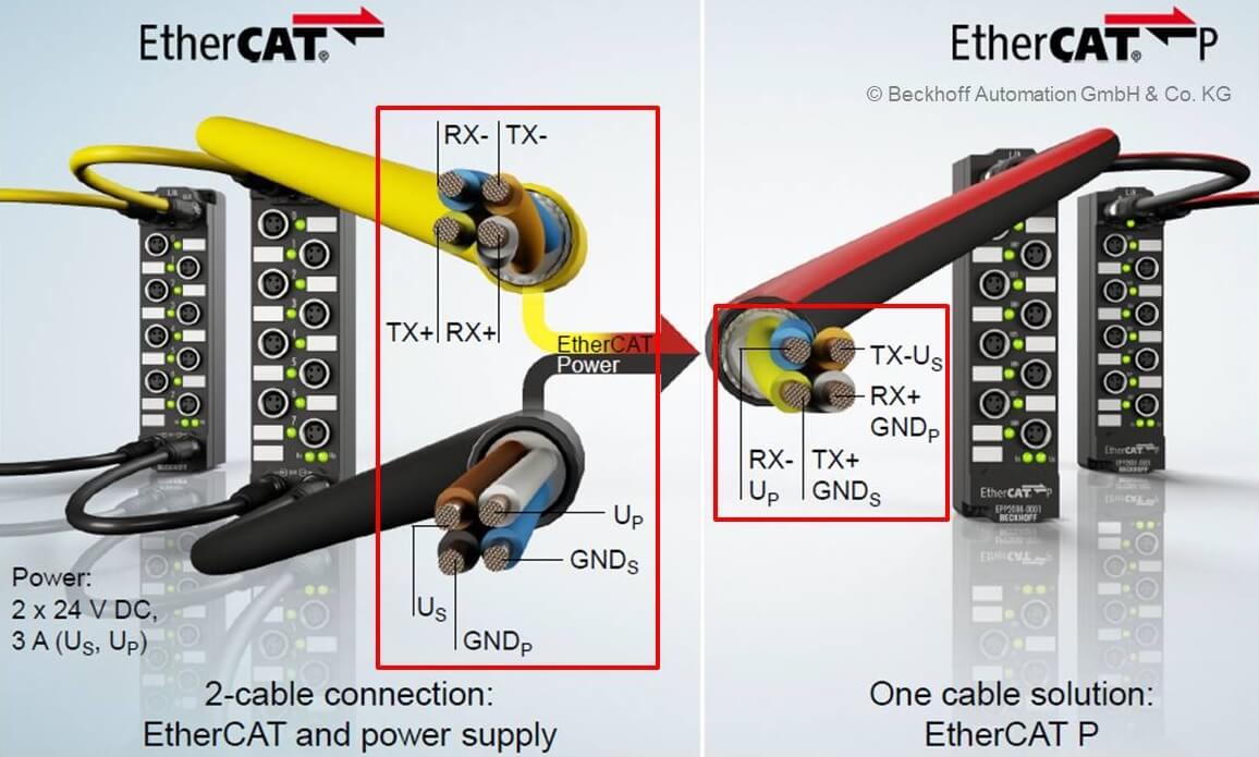 （图一）整合EtherCAT通讯和电源于单一电缆的EtherCAT P产品应用