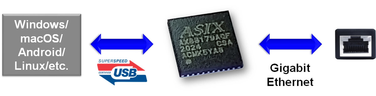 （圖二） AX88179A USB 3.2 Gen1 轉超高速乙太網路產品應用 