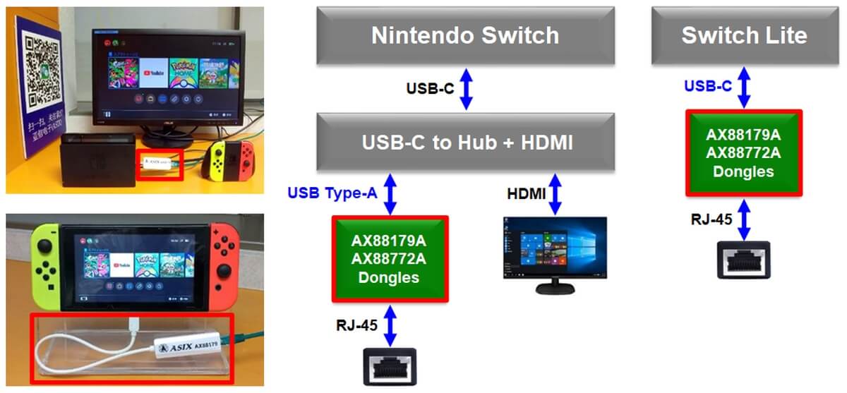 （图七） 亚信USB以太网芯片解决方案 for 任天堂Switch