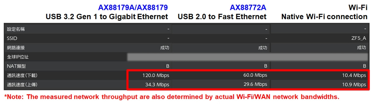（图一） USB以太网 vs 无线网络连网速度比较 on 任天堂Switch
