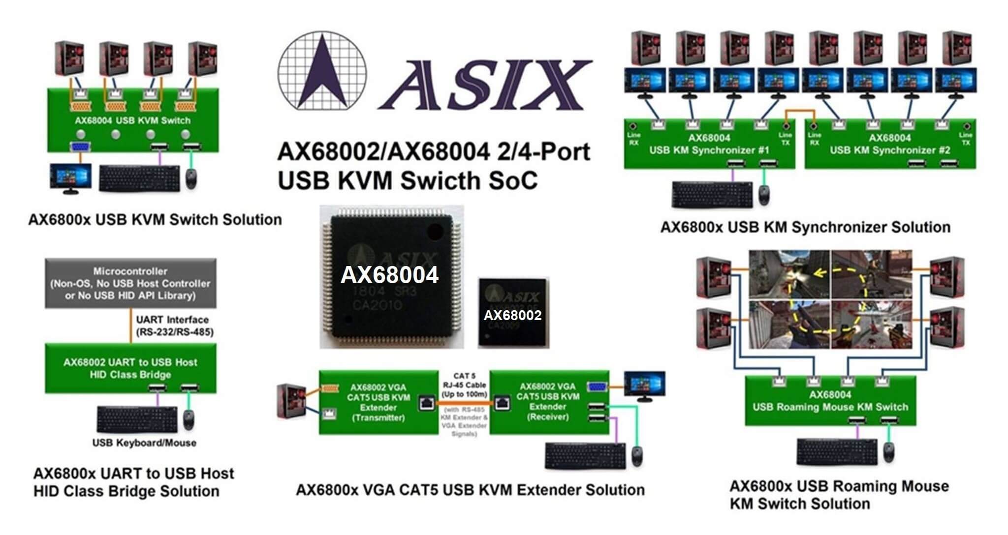 （图一）AX6800x USB KVM多电脑切换器单芯片产品应用范例